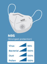 N-95 mask with visual explaining its strong protection against virus